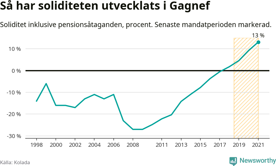 Graf: Soliditet i Gagnefs kommun över tid